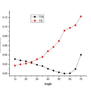 main te tm result.